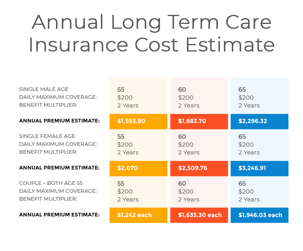 long term care insurance cost estimates 2019