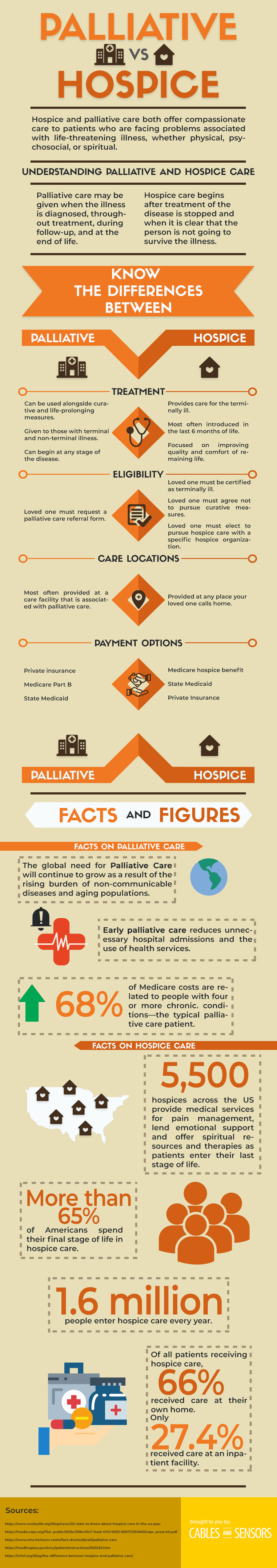 Difference Between Palliative and Hospice Care- INFOGRAPHICS