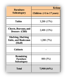 children that have been injured by falling or defective furniture
