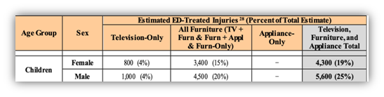 injuries to boys accounted for those injuries sustained girls