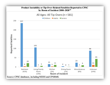 living or family room is the location with the second most tip-over fatalities